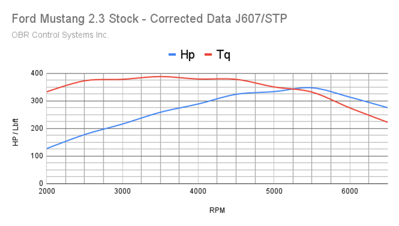 OBR Ford Mustang 2.3L 4V TiVCT GTDi Control Pack.